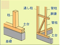 耐震対策